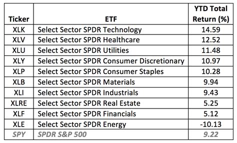 list of all etfs by sector